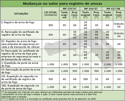 Tabela Registro de Arma