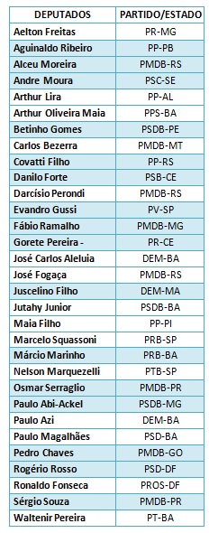 Lista de Deputados que votaram favoravelmente ao Parecer na CCJ 2