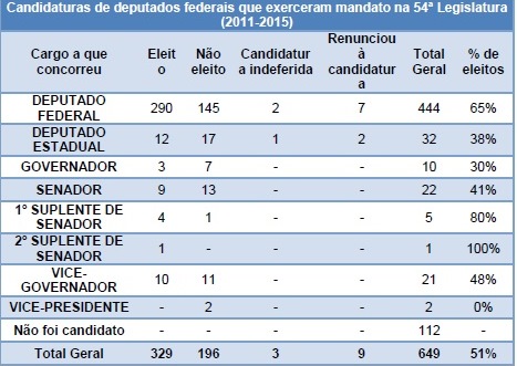 Candidaturas de deputados federais que exerceram mandato na 54 legislatura