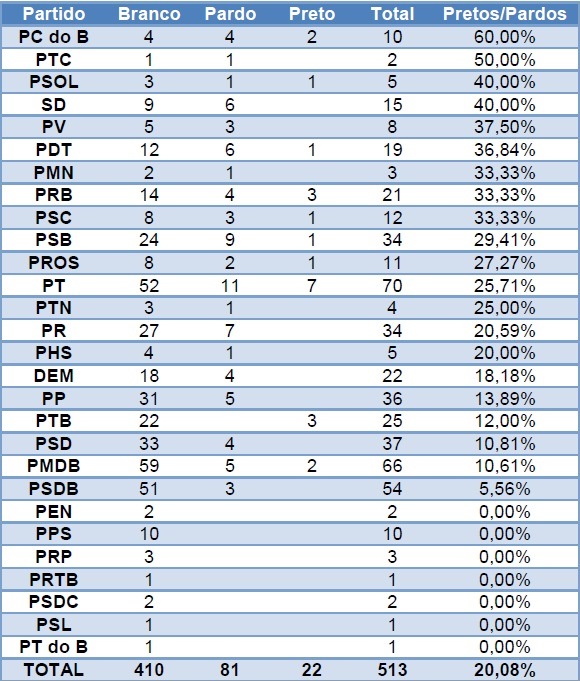 Composição Por cor