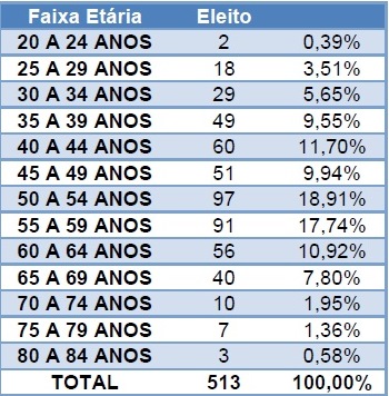 Composição Por faixa etária