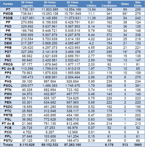 Composição por partido