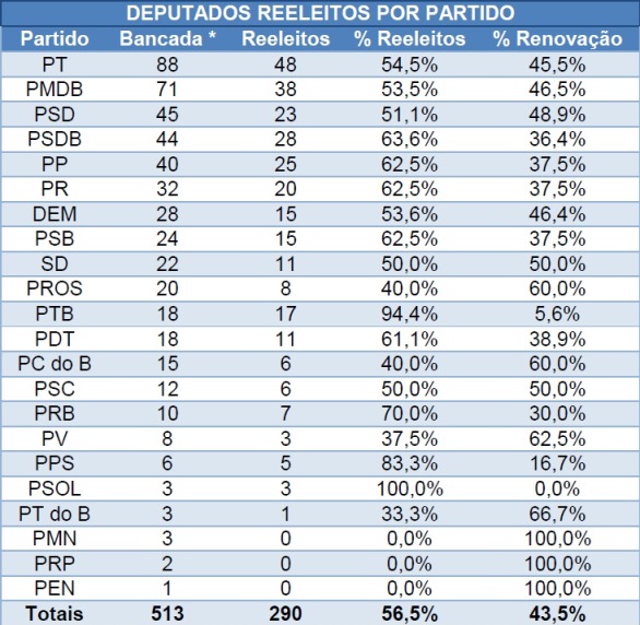 Deputados reeleitos por partido
