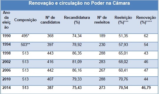 Renovação e circulação no poder na Câmara