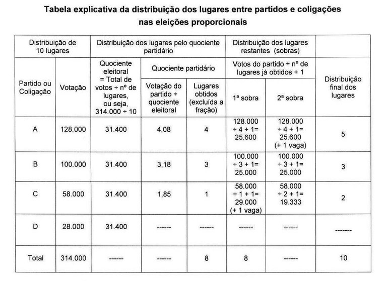 Tabela explicativa da distribui&ccedil;&atilde;o dos lugares entre partidos e coliga&ccedil;&otilde;es nas elei&ccedil;&otilde;es proporcionais