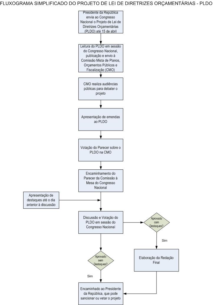 Fluxograma Simplificado da LDO