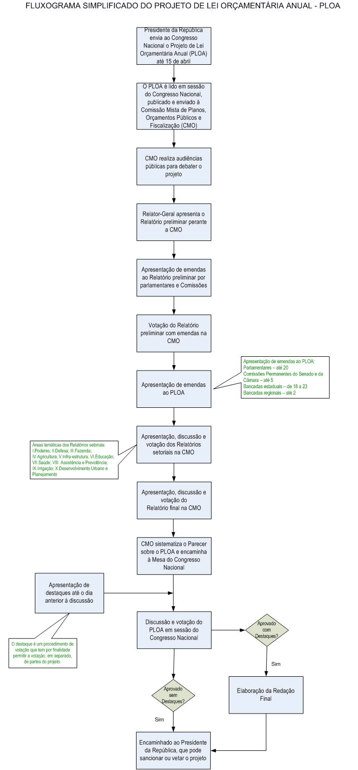 Fluxograma da Lei Or&ccedil;ament&aacute;ria Anual - LOA