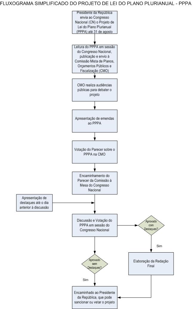 Fluxograma Simplificado do PPA